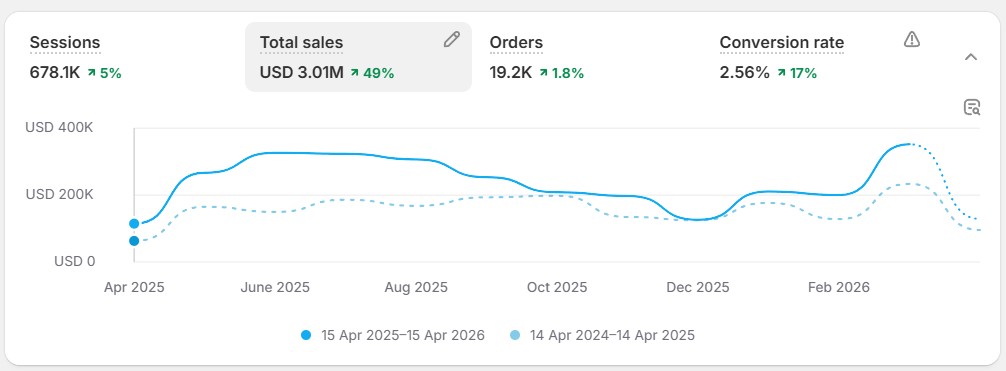 Codeword Shopify analytics. Total sales +49%, Conversion rate +17%