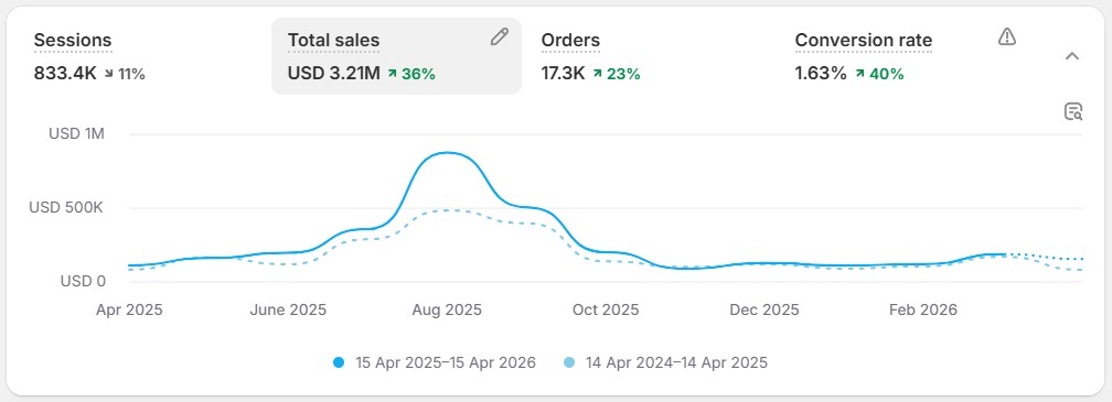 Q30 Shopify analytics. Total sales +36%, Conversion rate +40%, Sessions -11%